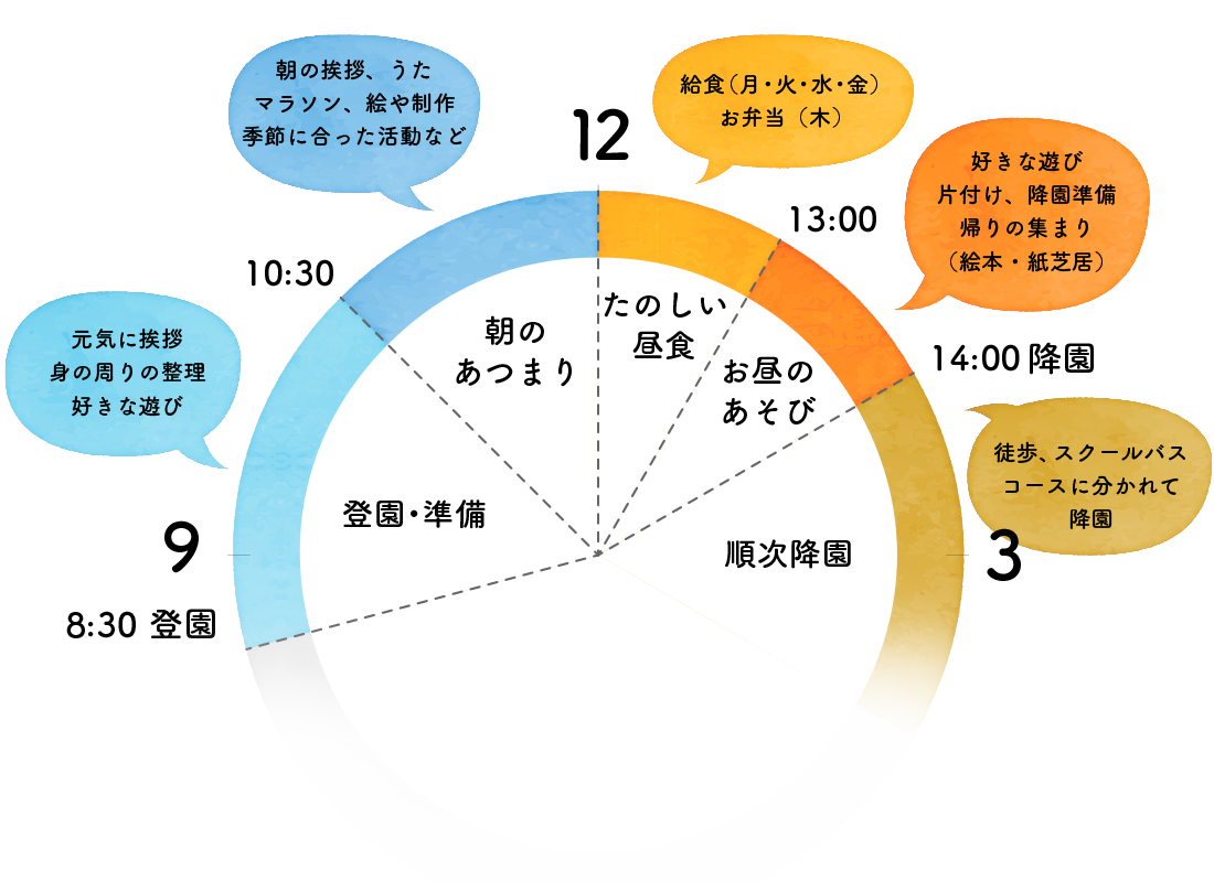 奈多幼稚園の一日イメージ